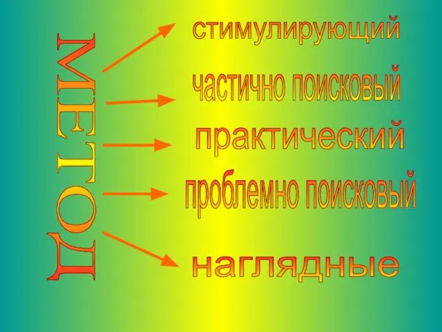 МЕТОД стимулирующий частично поисковый практический проблемно поисковый наглядные