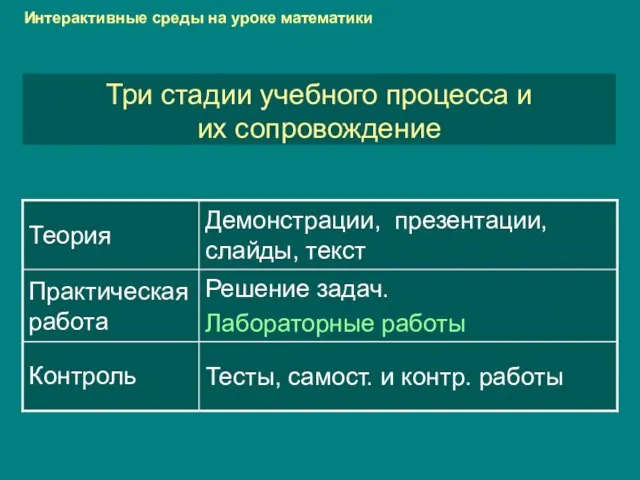 Три стадии учебного процесса и их сопровождение Интерактивные среды на уроке математики