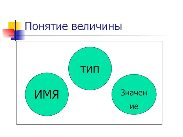 Понятие величины ИМЯ Значение тип