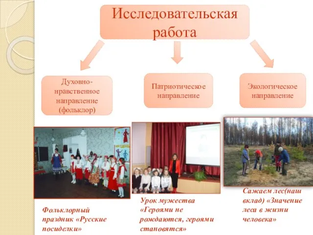 Исследовательская работа Духовно-нравственное направление (фольклор) Патриотическое направление Экологическое направление Фольклорный праздник «Русские