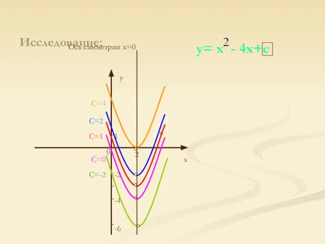 Исследование: y= x - 4x+c y x 2 -4 0 C=1 C=0