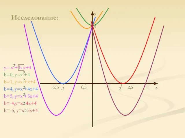 Исследование: y= x + b x+4 b=0, y=x +4 b=1, y=x +x+4