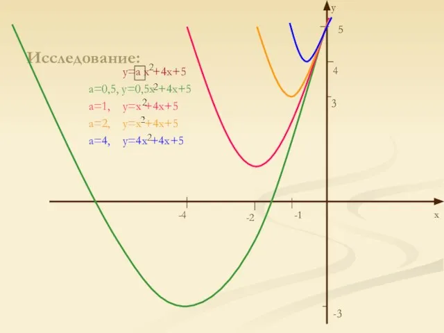 Исследование: y=a x +4x+5 a=0,5, y=0,5x +4x+5 a=1, y=x +4x+5 a=2, y=x