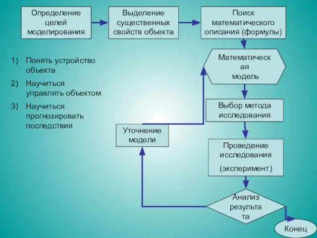 Определение целей моделирования Выделение существенных свойств объекта Поиск математического описания (формулы) Математическая