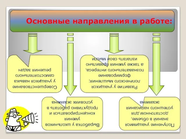 Основные направления в работе: Совершенствование у учащихся навыка самостоятельного решения задач Развитие