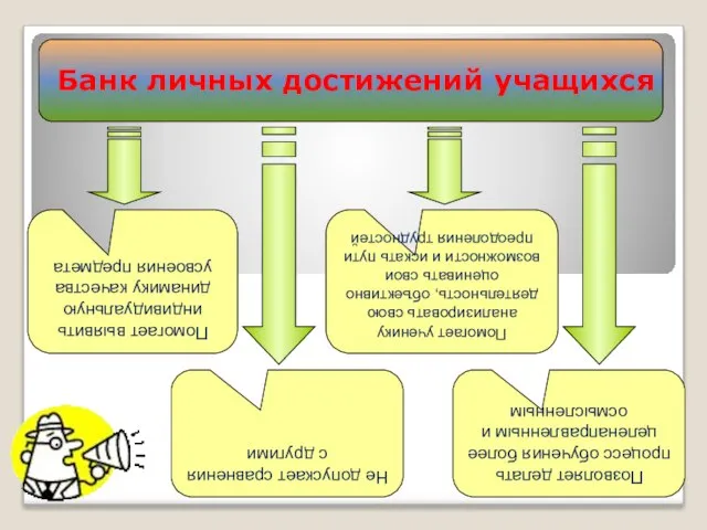 Банк личных достижений учащихся Помогает выявить индивидуальную динамику качества усвоения предмета Помогает