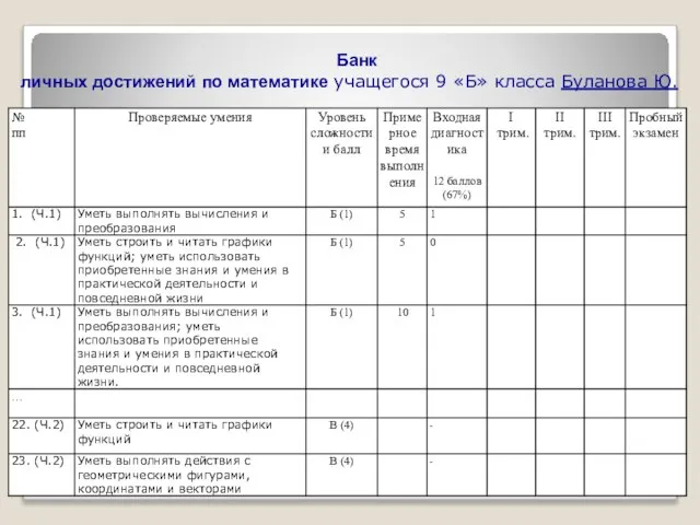 Банк личных достижений по математике учащегося 9 «Б» класса Буланова Ю.