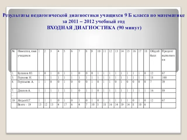 Результаты педагогической диагностики учащихся 9 Б класса по математике за 2011 –