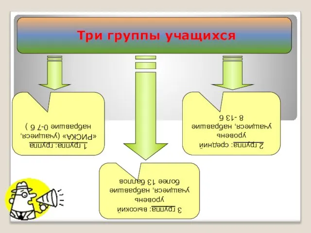 Три группы учащихся 1 группа: группа «РИСКА» (учащиеся, набравшие 0-7 б )