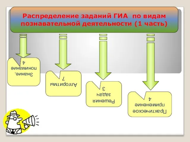 Распределение заданий ГИА по видам познавательной деятельности (1 часть) Знание, понимание 4