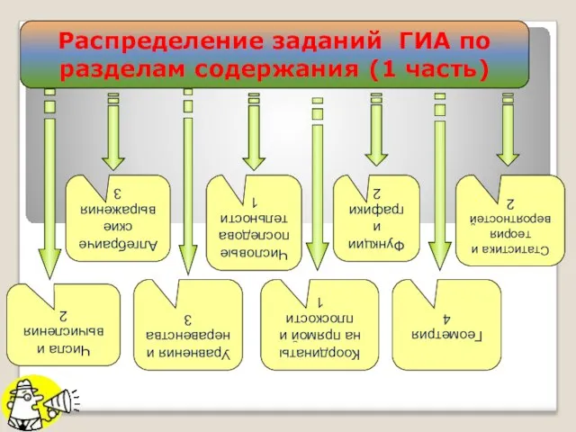 Распределение заданий ГИА по разделам содержания (1 часть) Числа и вычисления 2