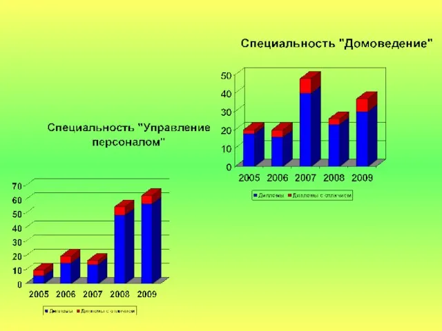 Количество дипломов с отличием (от общего числа дипломов)