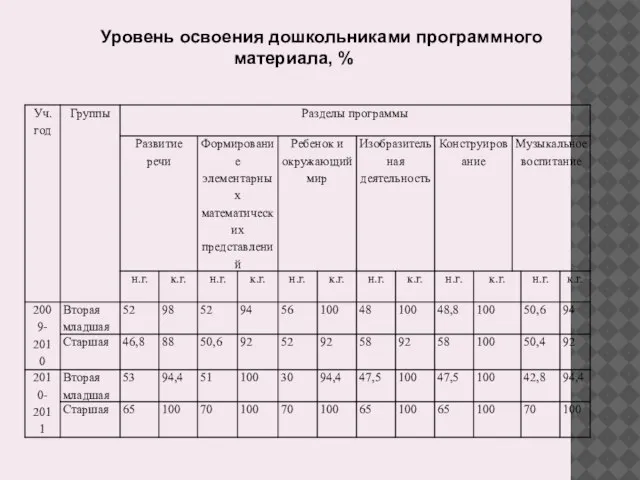 Уровень освоения дошкольниками программного материала, %