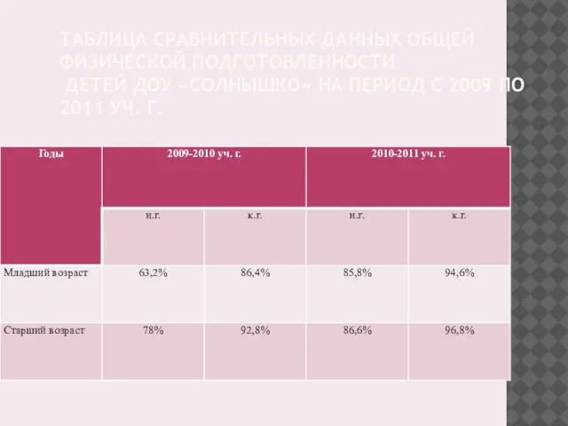 ТАБЛИЦА СРАВНИТЕЛЬНЫХ ДАННЫХ ОБЩЕЙ ФИЗИЧЕСКОЙ ПОДГОТОВЛЕННОСТИ ДЕТЕЙ ДОУ «СОЛНЫШКО» НА ПЕРИОД С