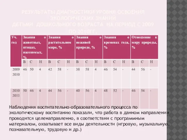 РЕЗУЛЬТАТЫ ДИАГНОСТИКИ УРОВНЯ ОСВОЕНИЯ ЭКОЛОГИЧЕСКИХ ЗНАНИЙ ДЕТЬМИ ДОШКОЛЬНОГО ВОЗРАСТА НА ПЕРИОД С