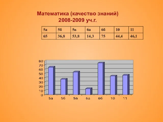 Математика (качество знаний) 2008-2009 уч.г.