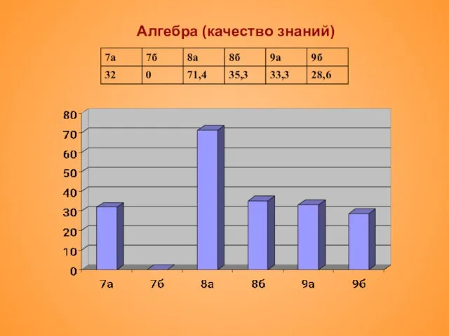 Алгебра (качество знаний)