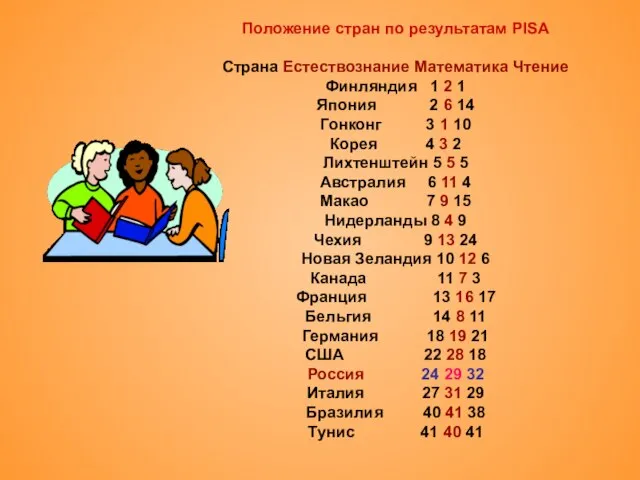 Положение стран по результатам PISA Страна Естествознание Математика Чтение Финляндия 1 2