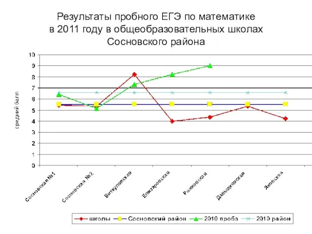 Результаты пробного ЕГЭ по математике в 2011 году в общеобразовательных школах Сосновского района