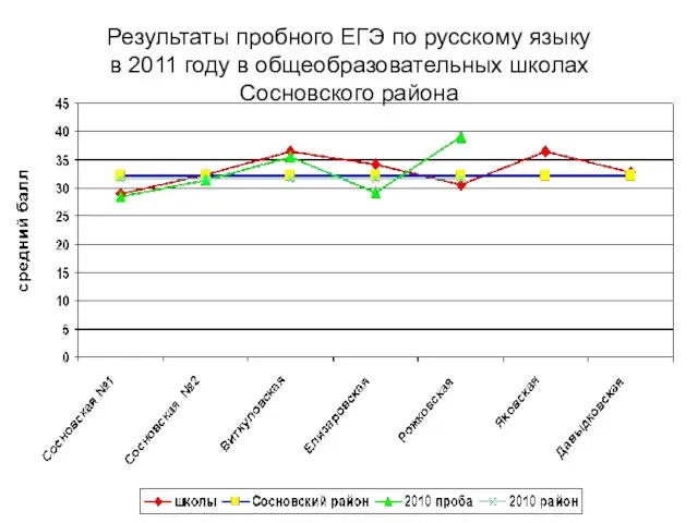 Результаты пробного ЕГЭ по русскому языку в 2011 году в общеобразовательных школах Сосновского района