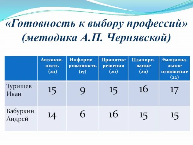 «Готовность к выбору профессий» (методика А.П. Чернявской)