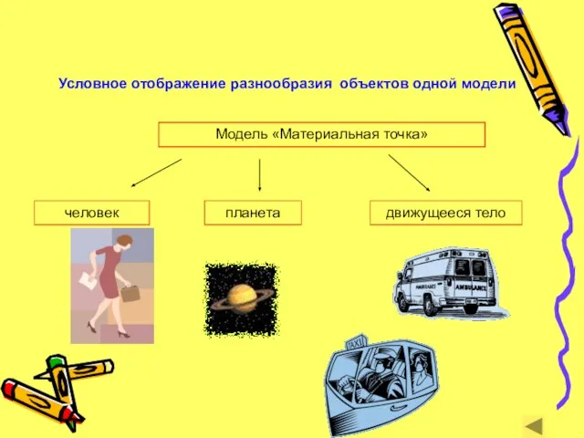 Условное отображение разнообразия объектов одной модели Модель «Материальная точка» человек планета движущееся тело