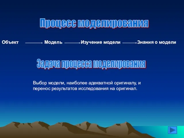 Объект Процесс моделирования Модель Изучение модели Знания о модели Задача процесса моделирования