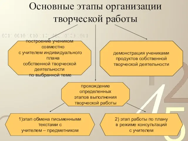 Основные этапы организации творческой работы 1)этап обмена письменными текстами с учителем –