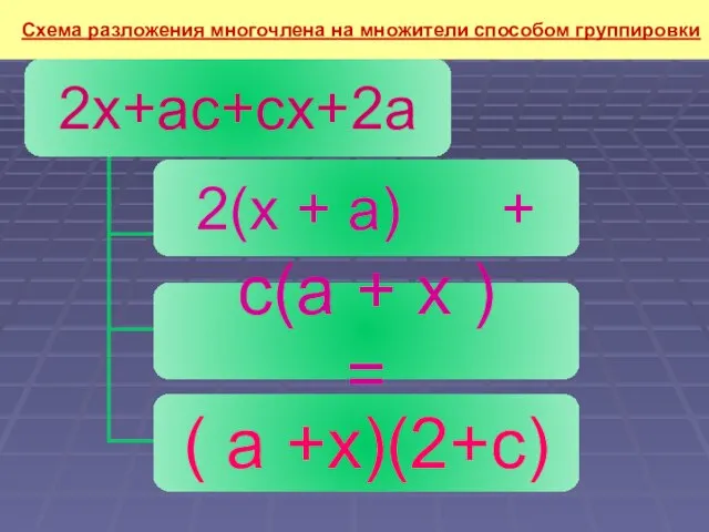 Схема разложения многочлена на множители способом группировки