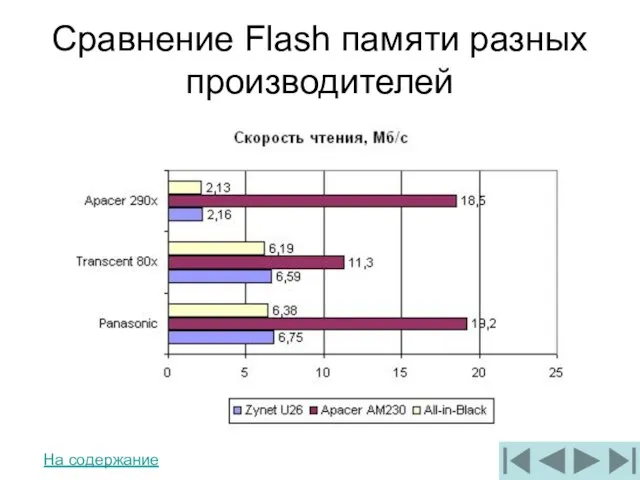 Сравнение Flash памяти разных производителей На содержание