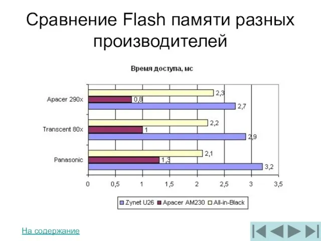 Сравнение Flash памяти разных производителей На содержание