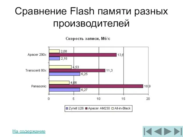 Сравнение Flash памяти разных производителей На содержание