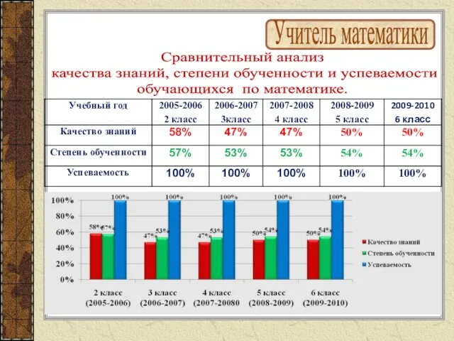 Учитель математики Сравнительный анализ качества знаний, степени обученности и успеваемости обучающихся по математике.