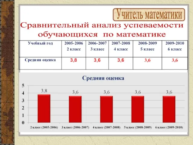 Учитель математики Сравнительный анализ успеваемости обучающихся по математике