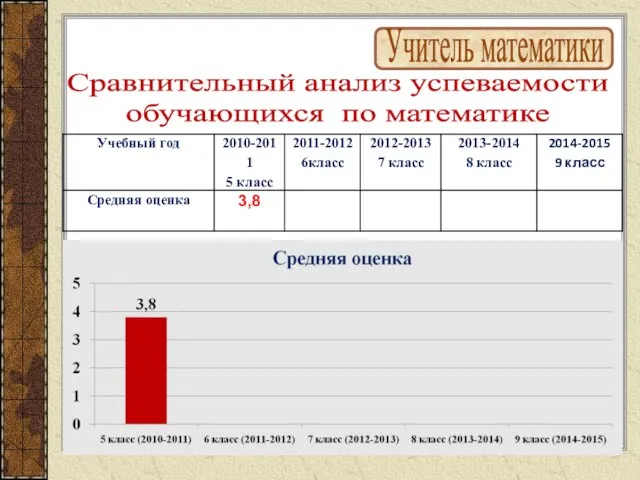 Учитель математики Сравнительный анализ успеваемости обучающихся по математике