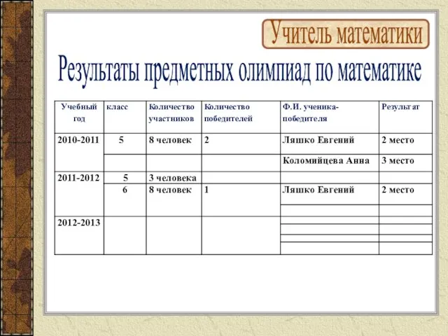 Учитель математики Результаты предметных олимпиад по математике