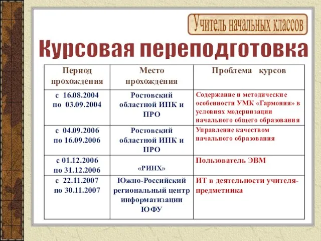 Учитель начальных классов Курсовая переподготовка