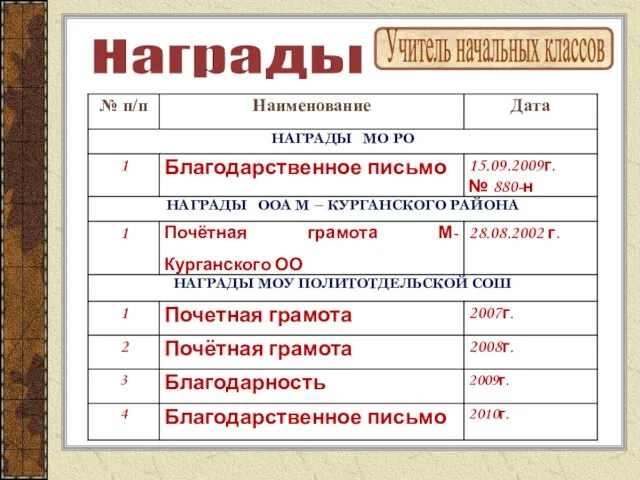 Учитель начальных классов Награды