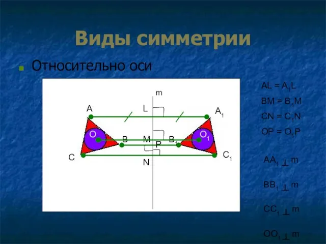 Виды симметрии Относительно оси A B C m A1 L B1 M