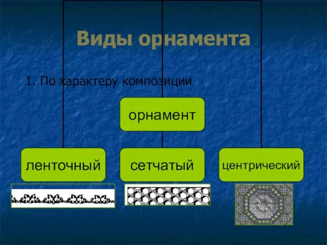 Виды орнамента 1. По характеру композиции