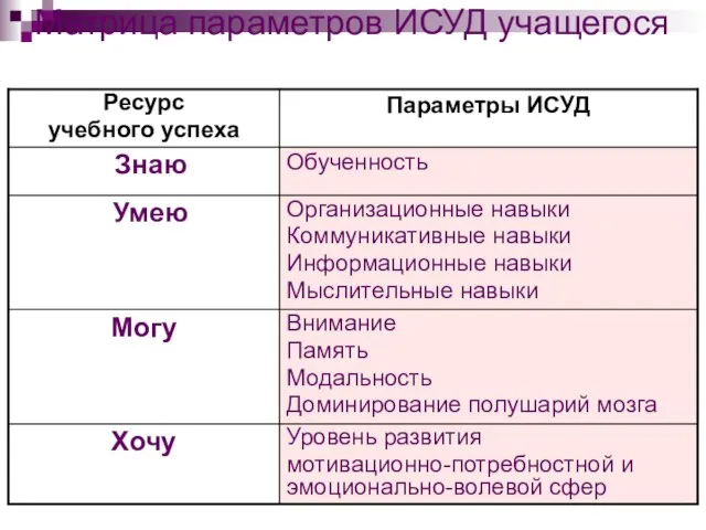 Матрица параметров ИСУД учащегося