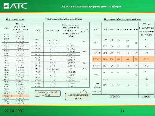 27.04.2007 Результаты конкурентного отбора Ценообразующий узел Ценообразующий субъект Поузловые цены Поузловые объемы потребления Поузловые объемы производства