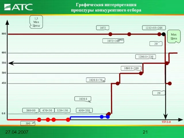 27.04.2007 Графическая интерпретация процедуры конкурентного отбора 500 450 900 1072 1072+160 1232+55+205