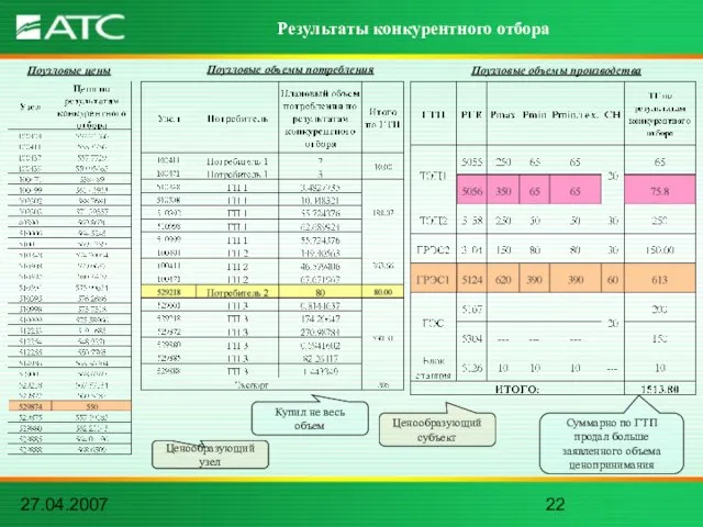 27.04.2007 Результаты конкурентного отбора Ценообразующий узел Ценообразующий субъект Купил не весь объем