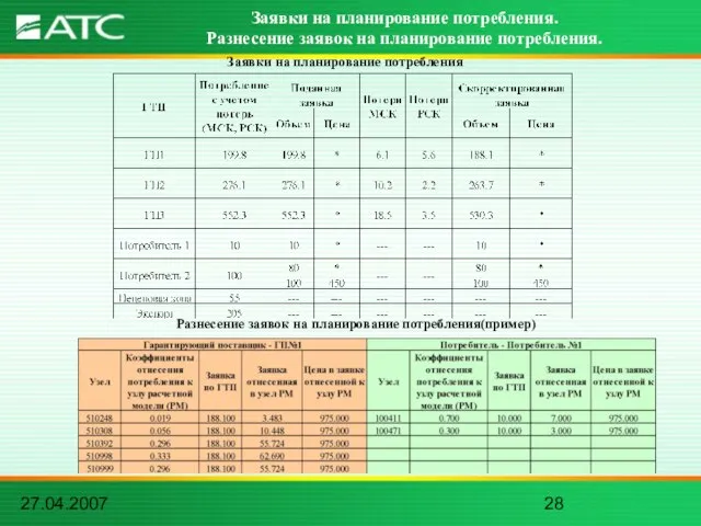 27.04.2007 Заявки на планирование потребления. Разнесение заявок на планирование потребления. Разнесение заявок