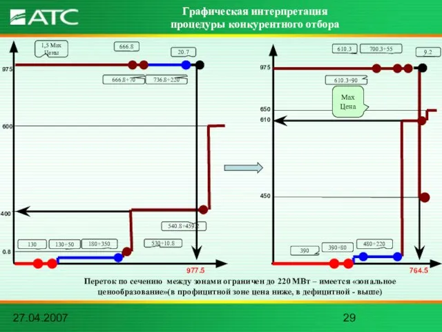 27.04.2007 Графическая интерпретация процедуры конкурентного отбора 975 0.8 977.5 600 400 666.8