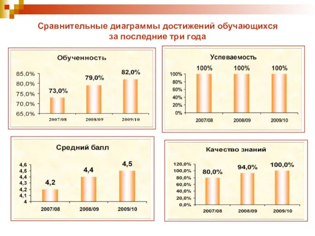 Сравнительные диаграммы достижений обучающихся за последние три года