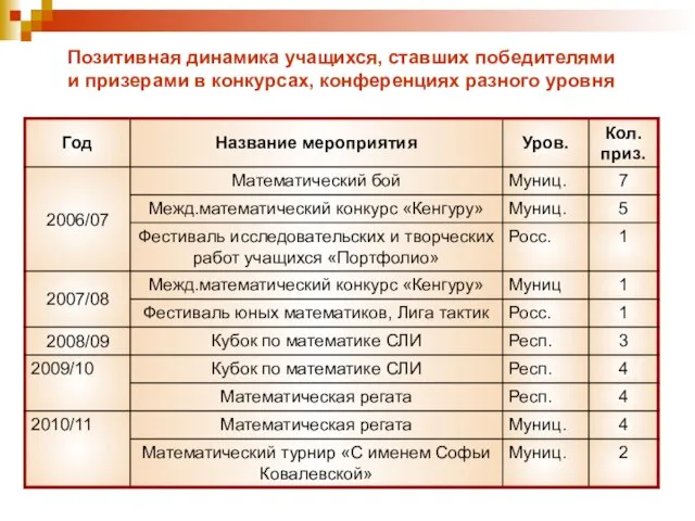 Позитивная динамика учащихся, ставших победителями и призерами в конкурсах, конференциях разного уровня