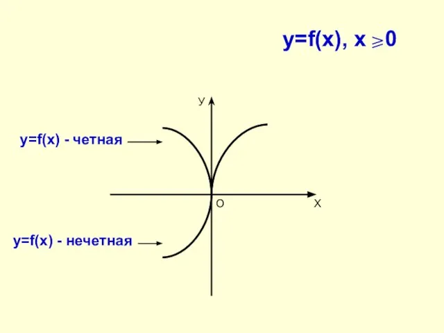 У Х О y=f(x), x 0 у=f(x) - четная у=f(x) - нечетная