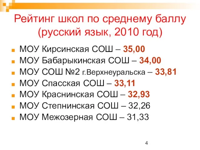 Рейтинг школ по среднему баллу (русский язык, 2010 год) МОУ Кирсинская СОШ